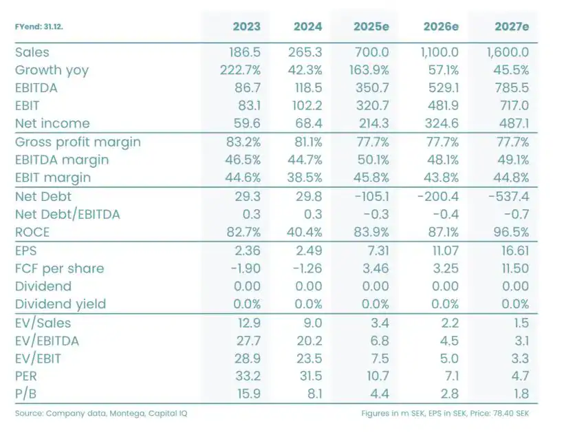 Intellego Technologies: 400% Revenue Growth, No Debt, Highly Proftiable And Cheap At 6x EBIT! 1 Montega Research financials (Montega)