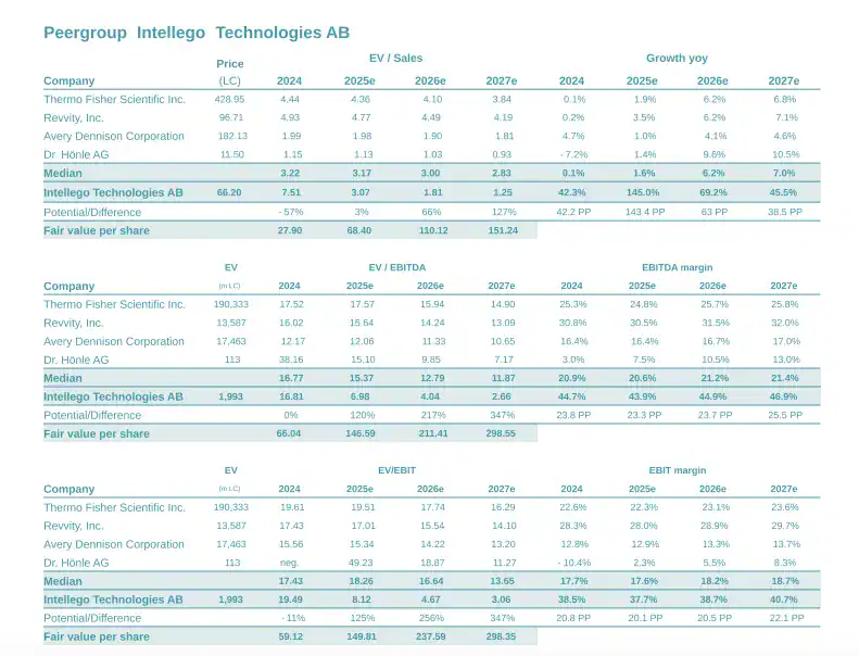 Intellego Technologies: 400% Revenue Growth, No Debt, Highly Proftiable And Cheap At 6x EBIT! 3 Montega Research
