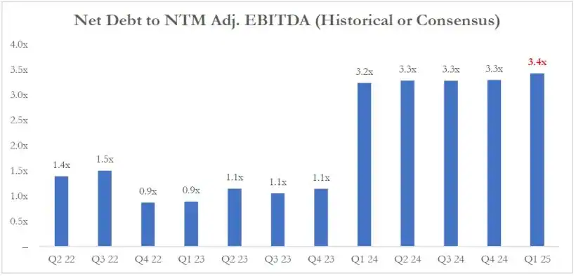 Jehoshaphat Research is Short Enovis Corp 3 Net Debt to NTM Adj EBITDA