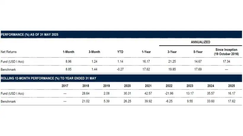 PGIM Jennison U.S. Growth Fund May 2025 Performance
