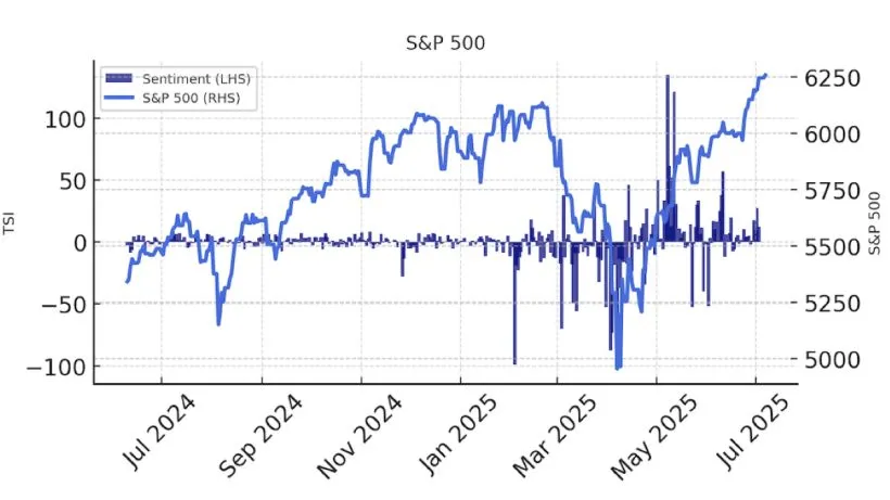 Permutable Trade Sentiment Index