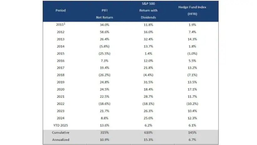 Peterson Investment Fund I Q2 2025 Commentary 1 Peterson Investment Fund I 2025 Performance