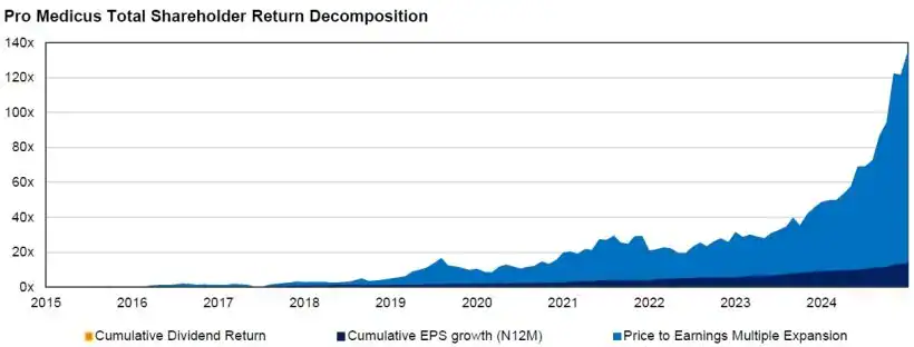 Auscap Asset Management June 2025 Commentary 1 Pro Medicus Total Shareholder Return Decomposition