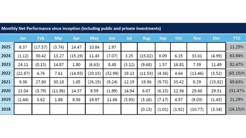 ProChain Capital June 2025 Performance