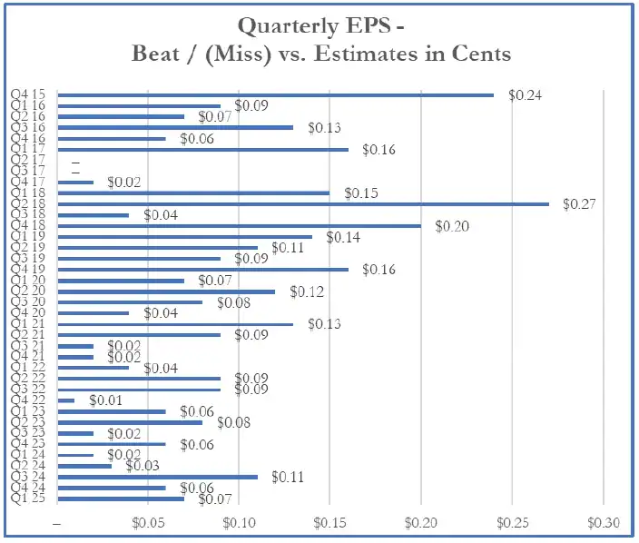 Jehoshaphat Research is Short Enovis Corp 5 Quarterly EPS Beat Miss vs Estimates in Cents