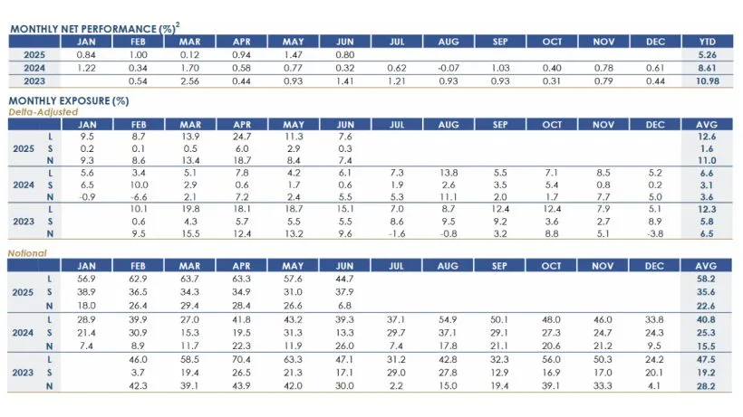 RPD Fortress Fund June 2025 Performance
