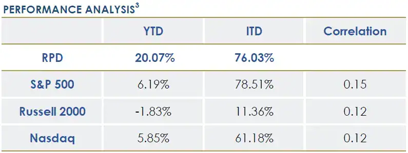RPD Opportunity Fund Posts +5.30% Net Return in June 2025 1 RPD Opportunity Fund June 2025 Performance Analysis