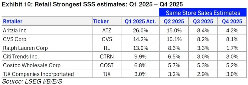 Retail Strongest SSS estimates Q1 2025 - Q4 2025