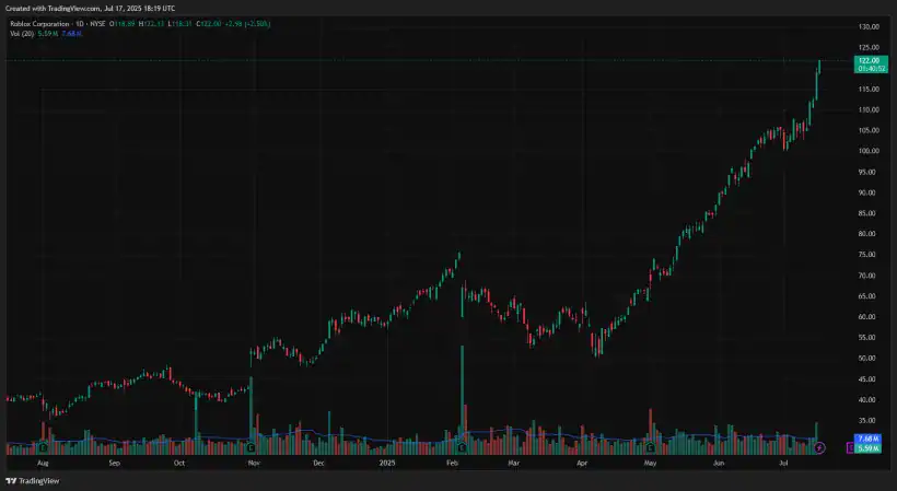 ValueAct Capital Takes a Deep Dive into Its Theses for Roblox and Rocket 1 Roblox RBLX