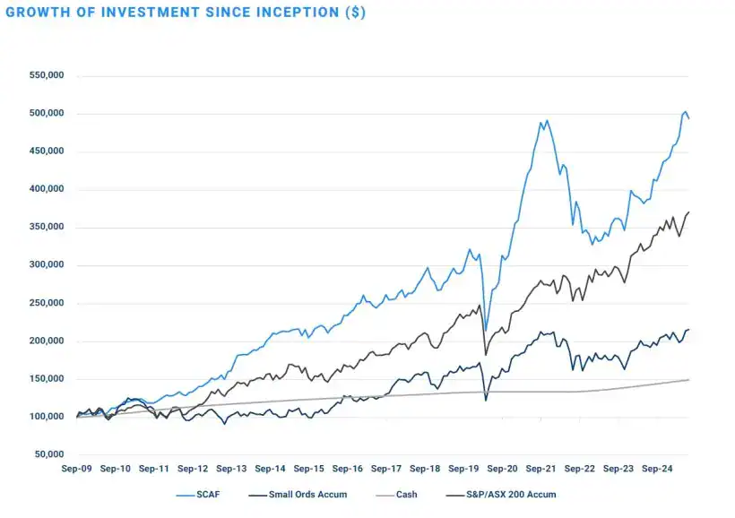 Sandon Capital Activist Fund Growth of investment since inception