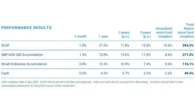 Sandon Capital Activist Fund June 2025 Performance