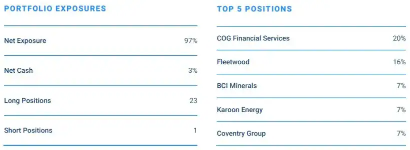 Sandon Capital Activist Fund Portfolio Exposure