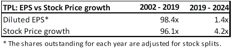 The Truth about TPL, Horizon, and the Asset/Liability Mismatch - Gotham City Research 4 TPL EPS vs Stock Price growth