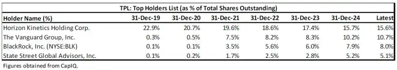 The Truth about TPL, Horizon, and the Asset/Liability Mismatch - Gotham City Research 2 TPL Top Holders List