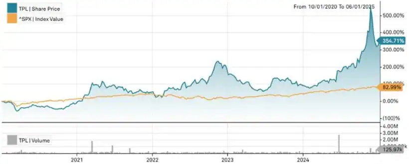 The Truth about TPL, Horizon, and the Asset/Liability Mismatch - Gotham City Research 3 TPL vs SPX