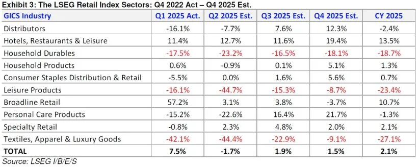 The LSEG Retail Index Sectors Q4 2022 Act Q4 2025 Est
