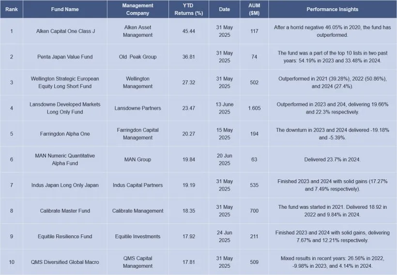 Top 10 Performers
