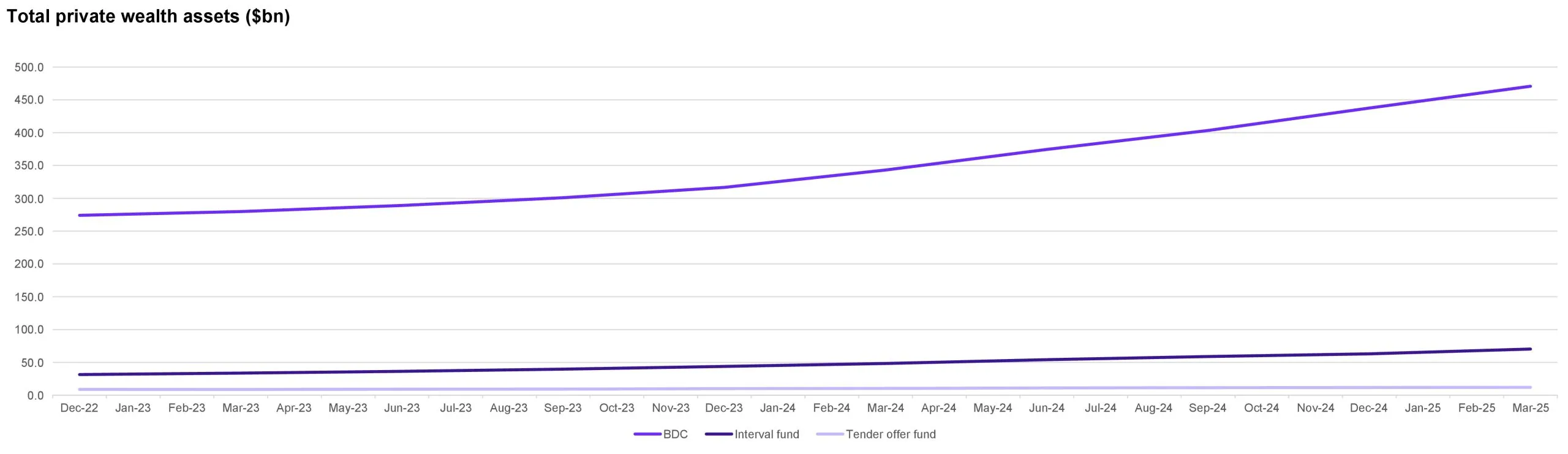 Total private wealth assets