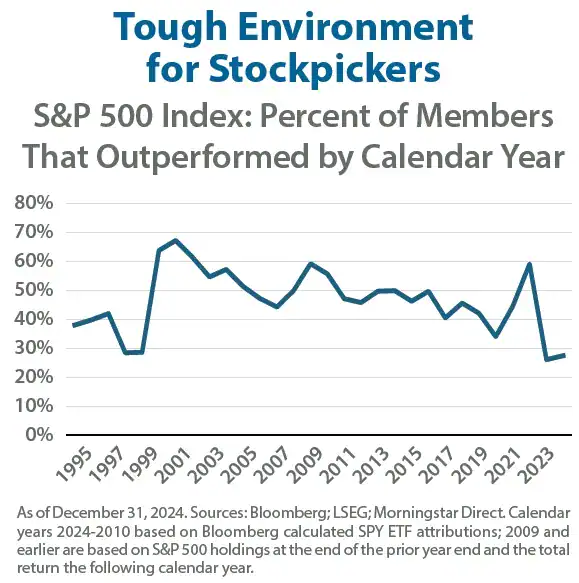 Tough Environment for Stockpickers