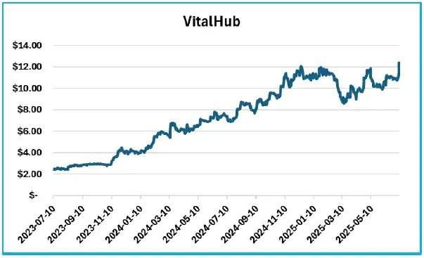 VitalHub