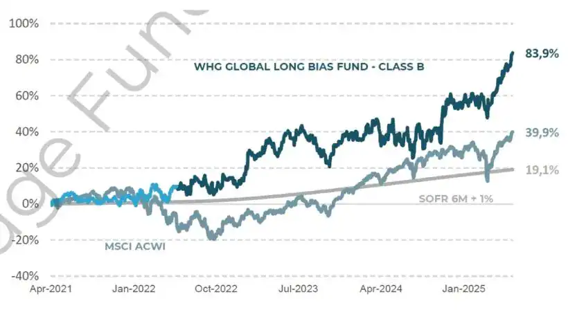 WHG Global Long Bias Fund June 2025 Performance
