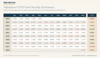 AlphaQuest UCITS Fund May 2025 Performance