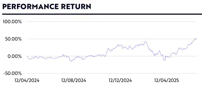 Ark Innovation Arkk Performance Return