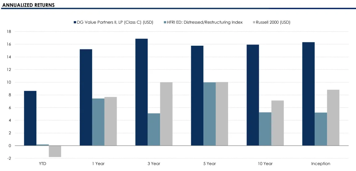 Hedge Fund Alpha 19 DG Value Annualized Performance