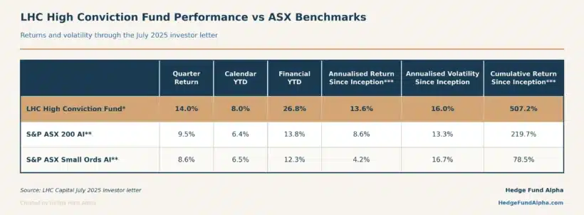 Table Comparing Lhc High Conviction Fund Returns And Volatility With Two Asx Benchmarks; The Fund Leads On Every Measure, Including A 507.2% Cumulative Return Since Inception.