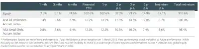 Paragon Fund Performance June 2025