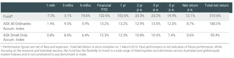 Paragon L/S Fund Returns 103% In 12 Months Amid Market Headwinds
