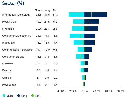 Schroder GAIA Two Sigma Diversified sector %