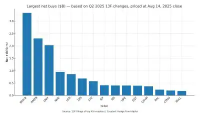 13f filings hedge funds largest net buys q2 2025