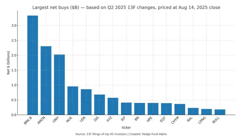 13f filings hedge funds largest net buys q2 2025