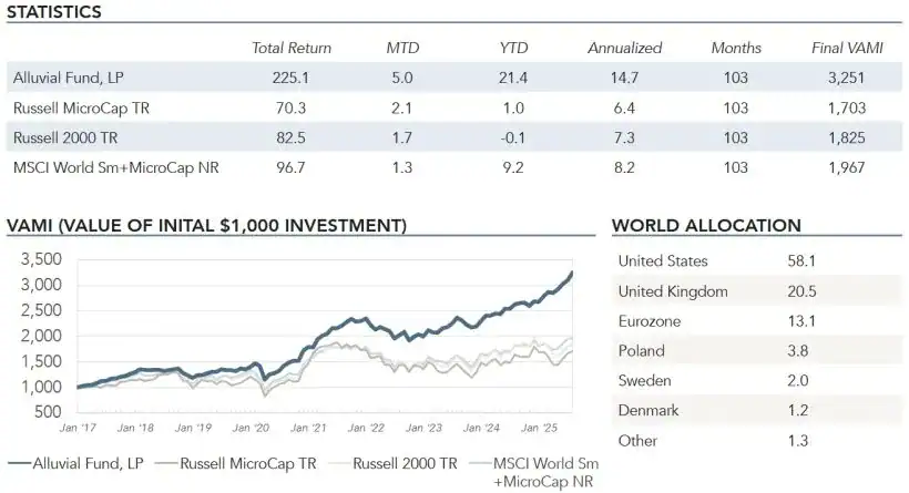 Alluvial Fund July 2025 Commentary 1 Alluvial Fund Statistics