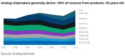 Analog chipmakers generally derive 50% of revenue from products 10 years old