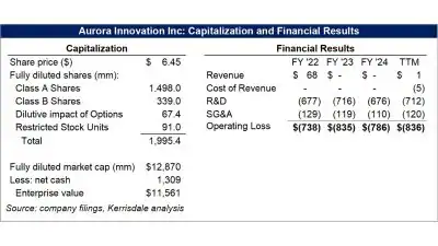 Aurora Innovation Inc Capitalization and Financial Results
