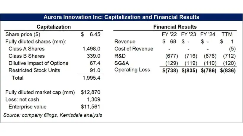 Aurora Innovation Inc Capitalization and Financial Results