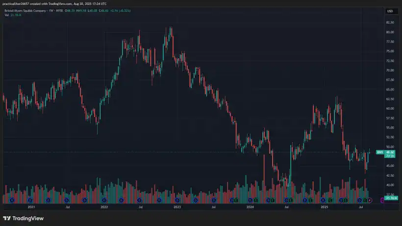 Three High Yield Stocks For Reliable Income 1 Bristol-Myers Squibb BMY