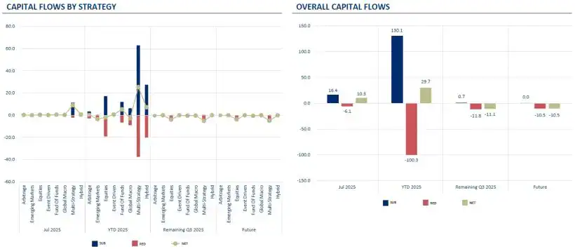 Capital Flows By Strategy