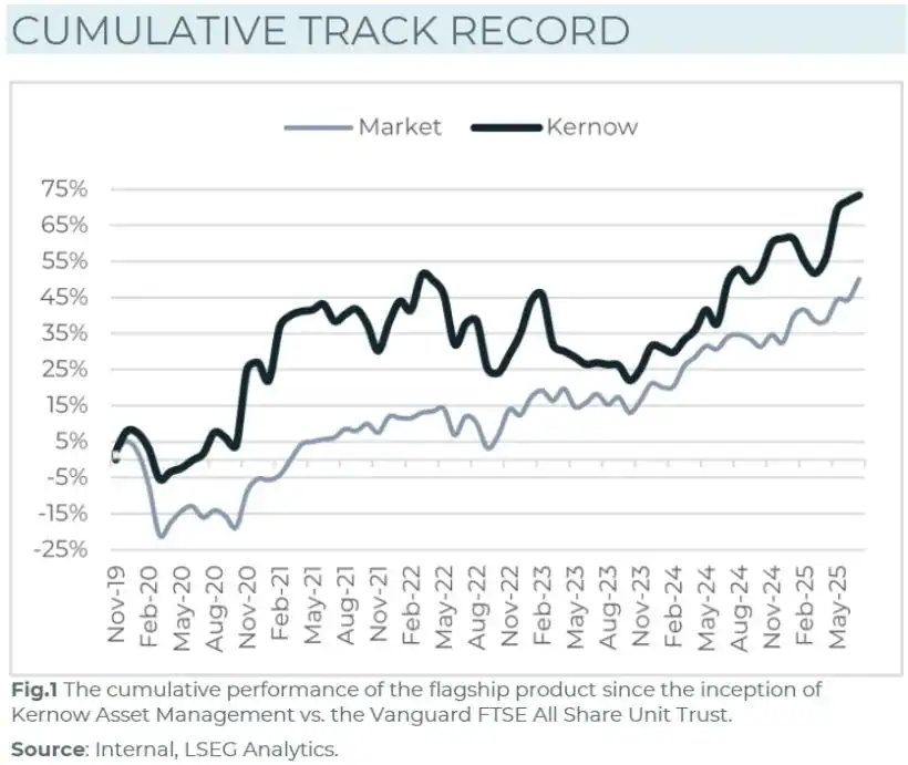 Kernow July 2025 Letter: This UK Firm Just Became The Second Biggest Player In A Hot Industry 1 Cumulative Track Record