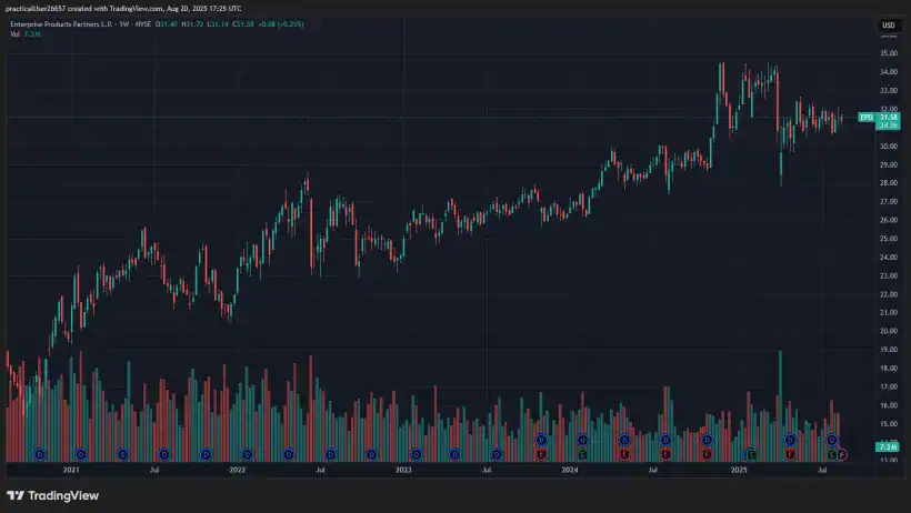 Three High Yield Stocks For Reliable Income 3 Enterprise Products Partners EPD