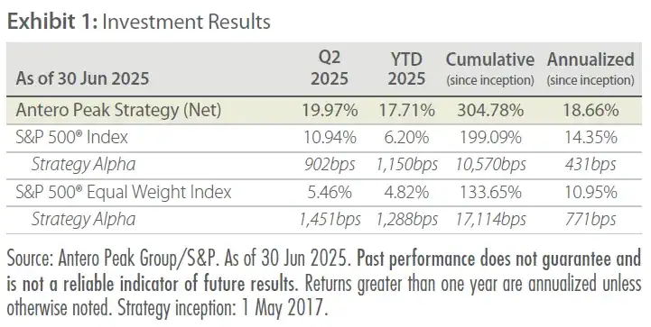 Antero Peak Strategy Q2 2025 Commentary 1 Exhibit 1 Investment Results