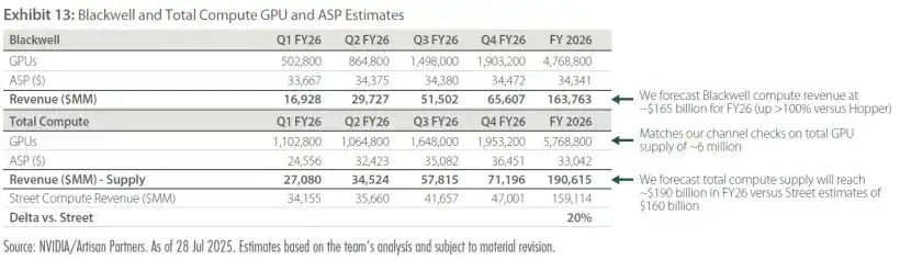 Antero Peak Strategy Q2 2025 Commentary 13 Exhibit 13 Blackwell and Total Compute GPU and ASP Estimates