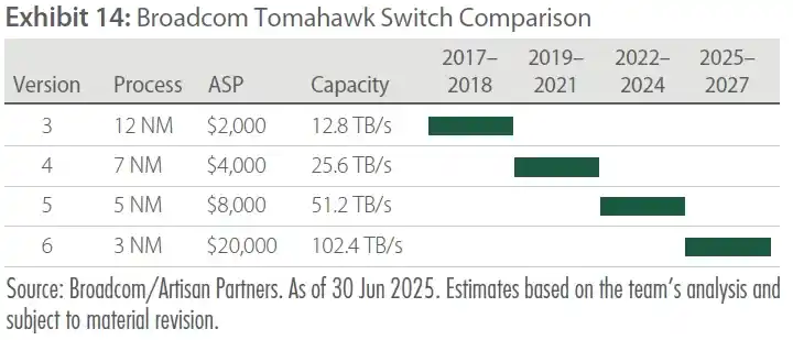 Antero Peak Strategy Q2 2025 Commentary 14 Exhibit 14 Broadcom Tomahawk Switch Comparison