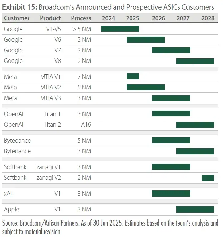 Antero Peak Strategy Q2 2025 Commentary 15 Exhibit 15 Broadcom’s Announced and Prospective ASICs Customers