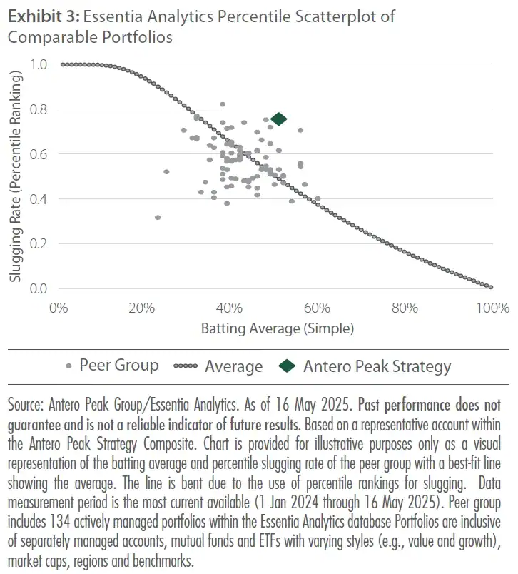 Antero Peak Strategy Q2 2025 Commentary 3 Exhibit 3 Essentia Analytics Percentile Scatterplot of Comparable Portfolios