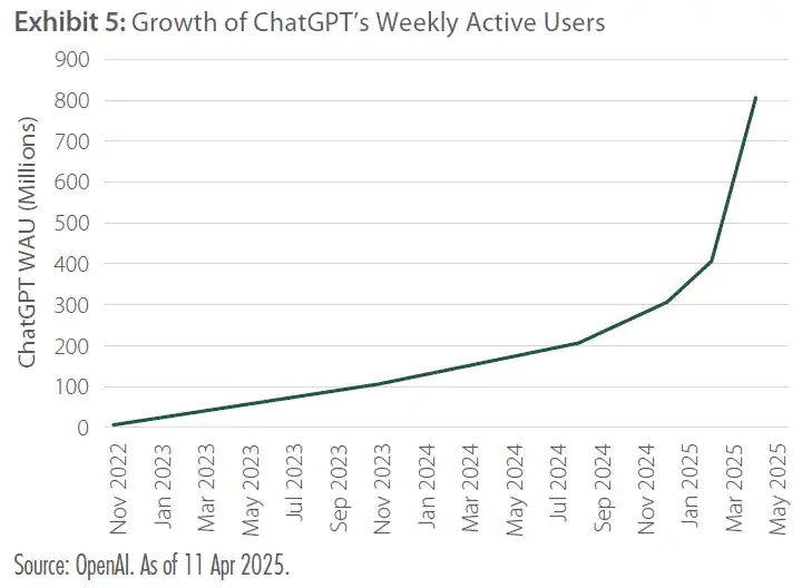 Antero Peak Strategy Q2 2025 Commentary 5 Exhibit 5 Growth of ChatGPT's Weekly Active Users