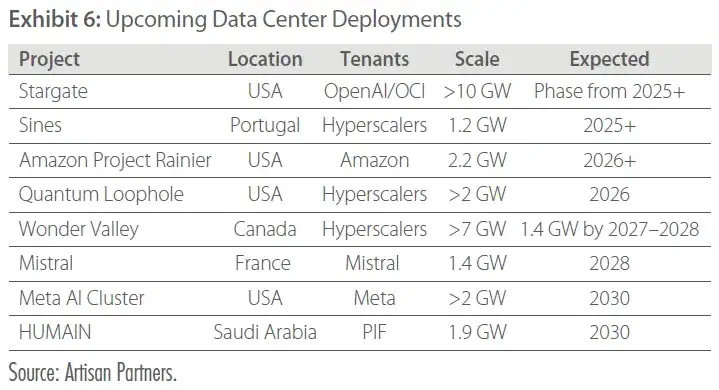 Antero Peak Strategy Q2 2025 Commentary 6 Exhibit 6 Upcoming Data Center Deployments
