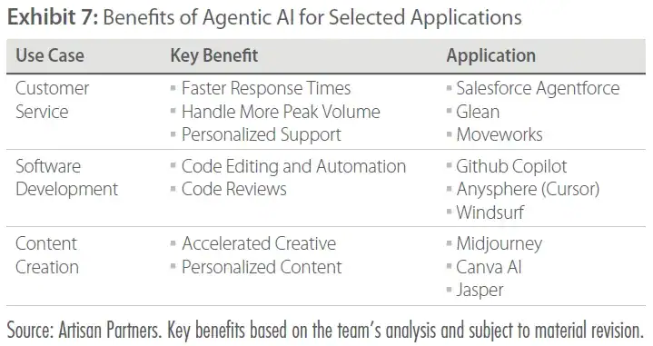 Antero Peak Strategy Q2 2025 Commentary 7 Exhibit 7 Benefits of Agentic AI for Selected Applications